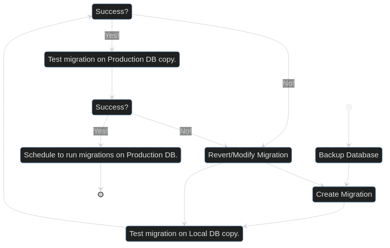 Migration Flowchart